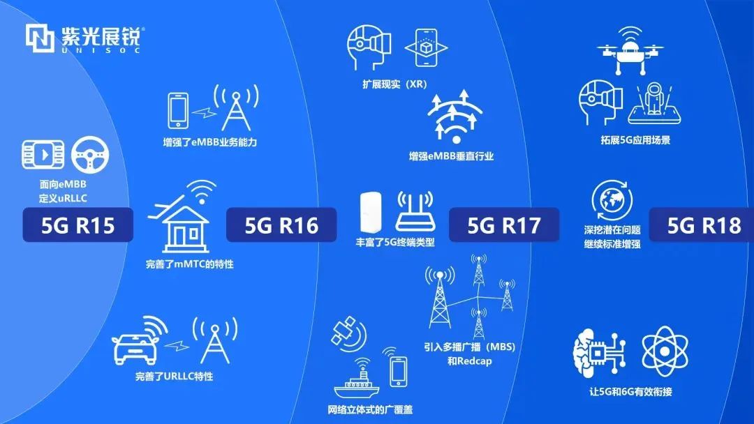企业动态｜5G-A首个版本标准R18冻结，大阳城展锐发挥核芯力量